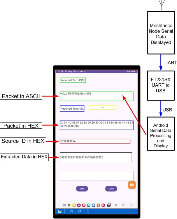 Android app displaying serial sensor data received from a Meshtastic node