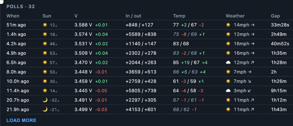 Envybot fleet poll log for a deck T096. Voltage deltas are negative through September 3 evening and overnight, then mostly positive through September 4 after powersaving and fem.rxgain off.
