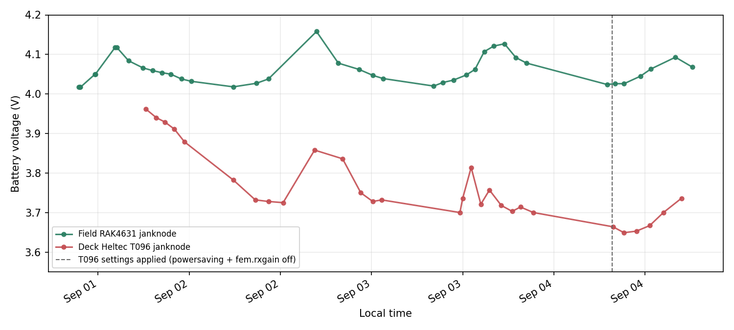 Battery voltage from fleet polls, September 1–4. Green: field RAK4631 janknode. Red: Heltec T096 janknode on the deck. Dashed line: powersaving and fem.rxgain off pushed to the T096 units on the morning of September 4.