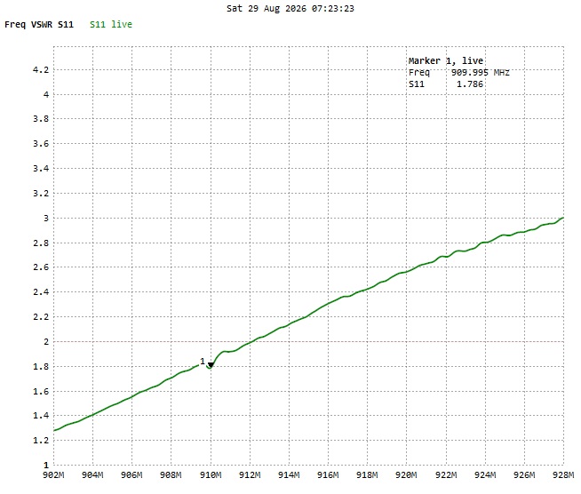 NanoVNA SWR plot from 902 to 928 MHz with marker at 910 MHz showing VSWR 1.786