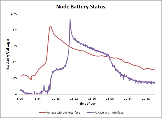 Node battery voltage over a day without the Ping-Pong interface (red) and with it (purple)